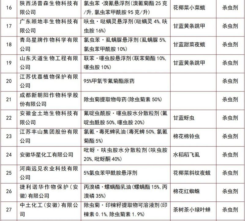 146個農(nóng)藥產(chǎn)品將獲登記(圖7)