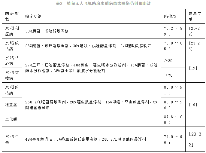 植保無(wú)人飛機(jī)施藥防治農(nóng)作物病蟲害研究進(jìn)展（上）(圖3)