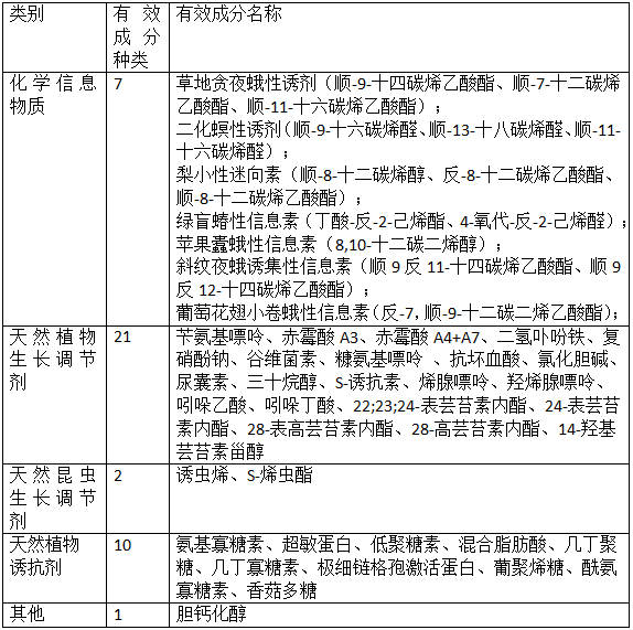 我國生物化學農(nóng)藥登記及管理(圖1) 我國生物化學農(nóng)藥登記及管理(圖1)