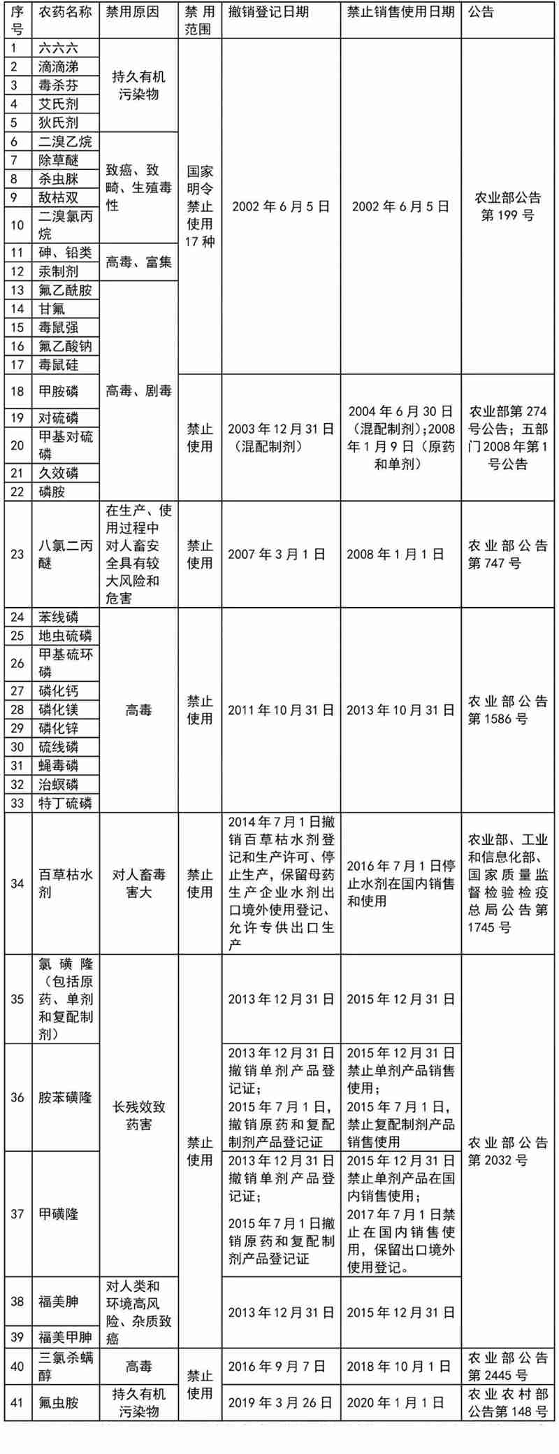這41種農(nóng)藥別碰，自己用也不行！(圖1)