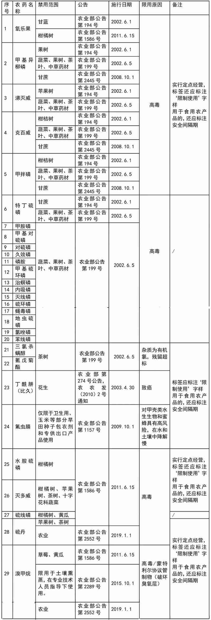 這41種農(nóng)藥別碰，自己用也不行！(圖2)