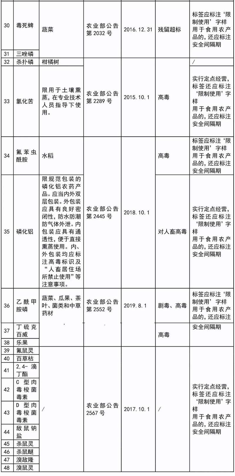 這41種農(nóng)藥別碰，自己用也不行！(圖3)