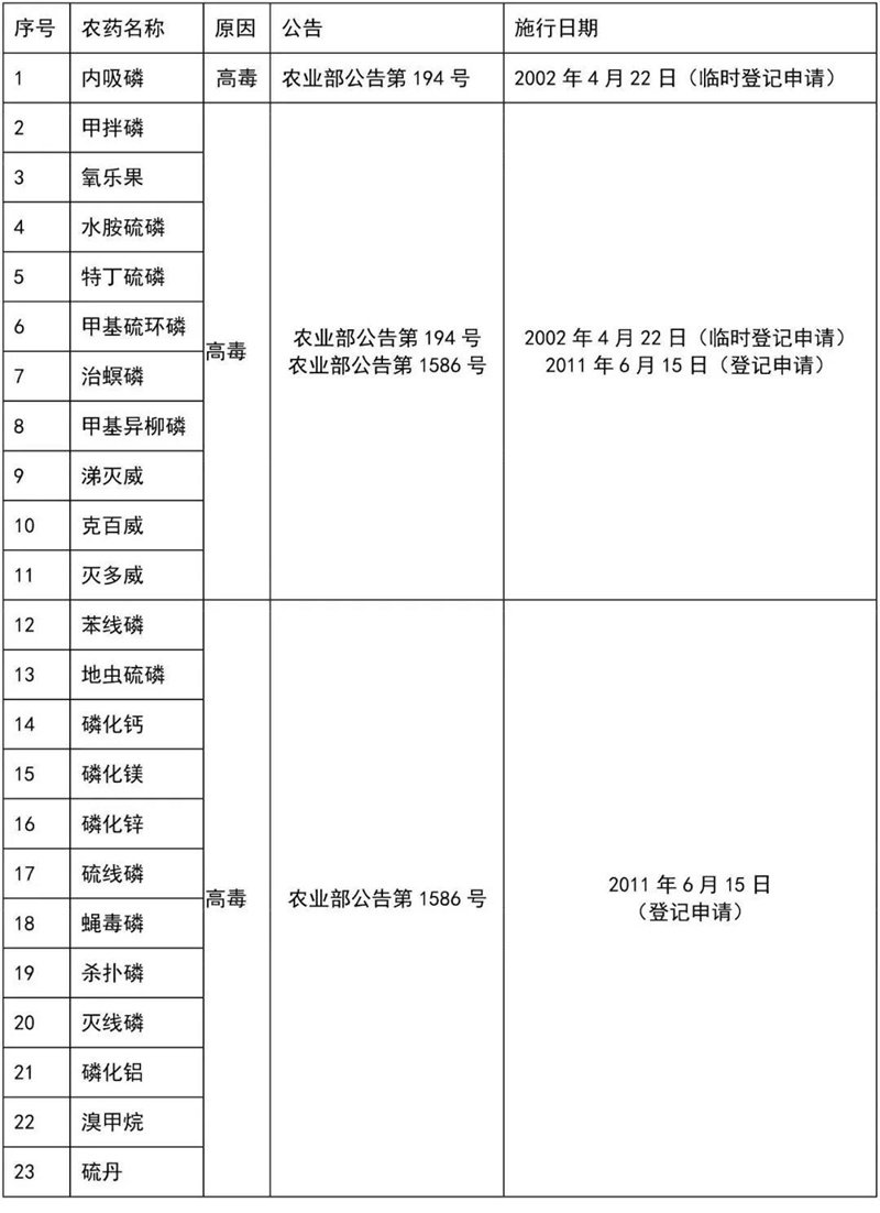 這41種農(nóng)藥別碰，自己用也不行！(圖4)