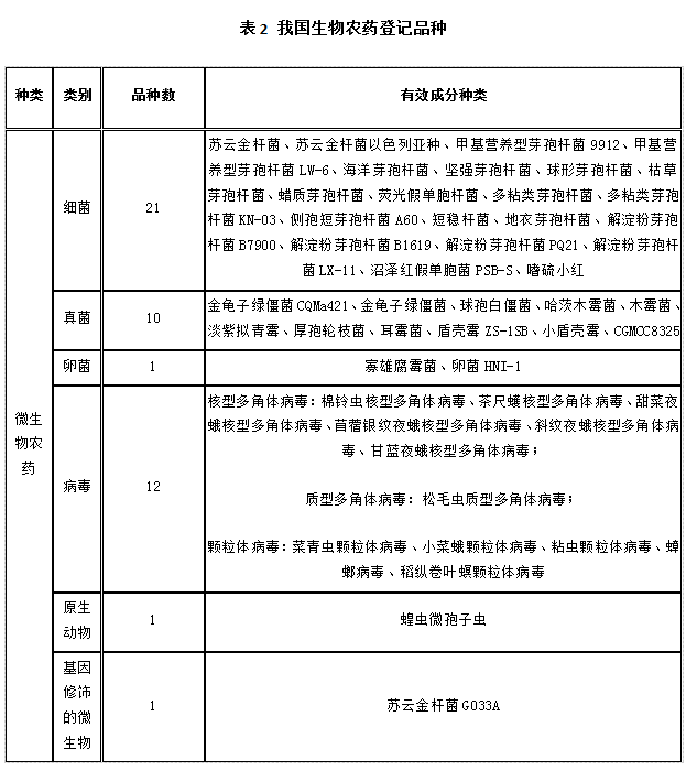 近5年，生物農(nóng)藥使用情況(圖2)