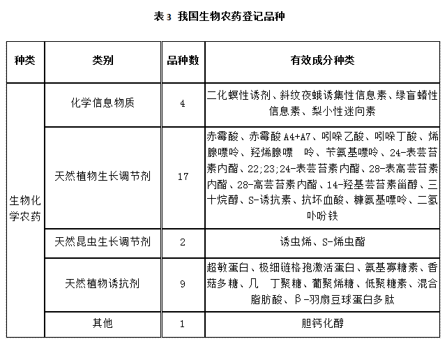 近5年，生物農(nóng)藥使用情況(圖3)