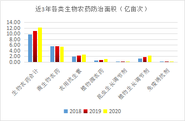 近5年，生物農(nóng)藥使用情況(圖5)