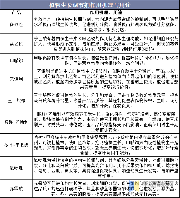 植物生長調(diào)節(jié)劑：農(nóng)藥領(lǐng)域發(fā)展迅猛的藍海市場(圖2)