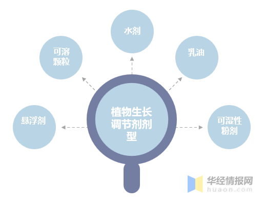 植物生長調(diào)節(jié)劑：農(nóng)藥領(lǐng)域發(fā)展迅猛的藍海市場(圖4)